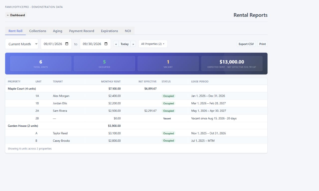 Rent roll grouped by property, showing tenant names, monthly and net effective rent, occupied and vacant units, and lease periods. Demonstration data.